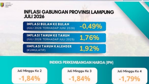 Inflasi Rendah, Lampung Waspada Dampak El Nino