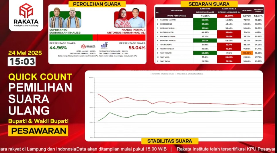 Hitung Cepat Rakata, Nanda-Anton Unggul 55 Persen
