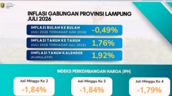 Inflasi Rendah, Lampung Waspada Dampak El Nino
